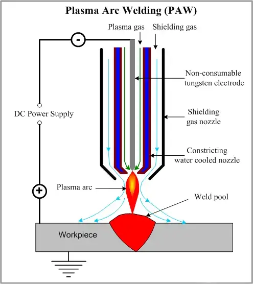 Plasma Arc Welding Process
