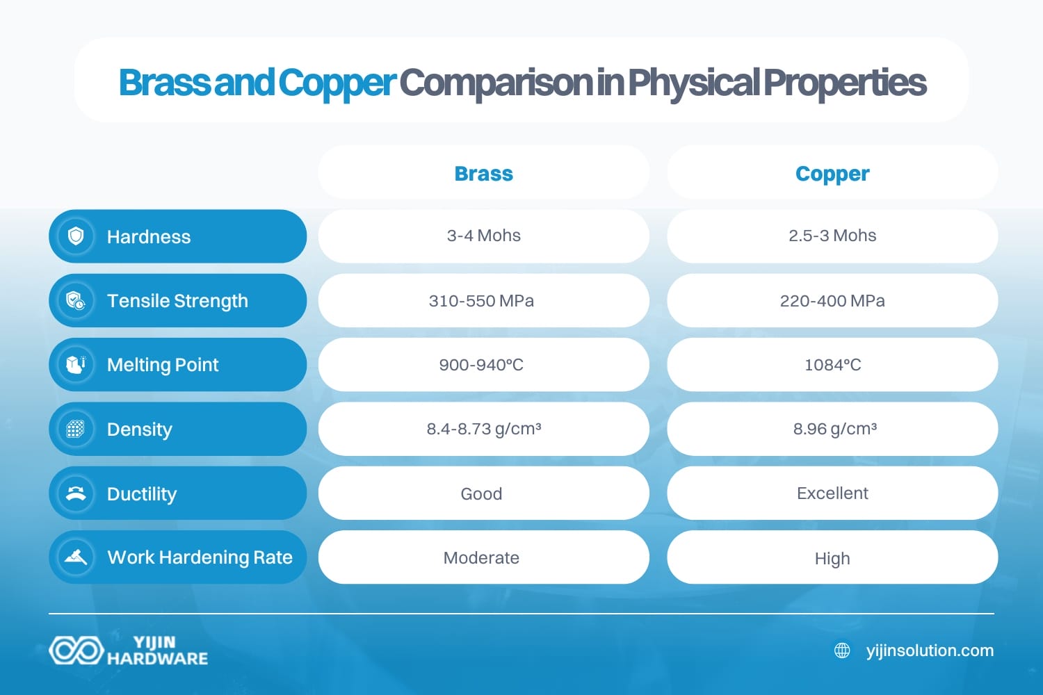 how do brass and copper compare in physical properties