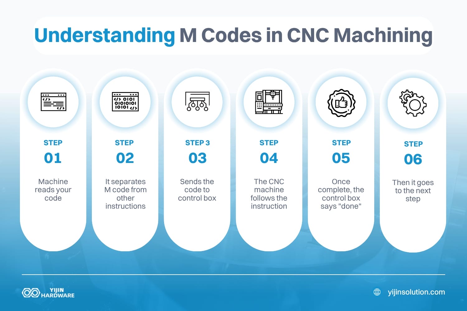 how do m codes work in cnc machining