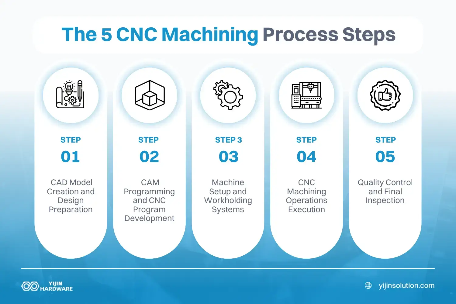 the 5 cnc machining process steps