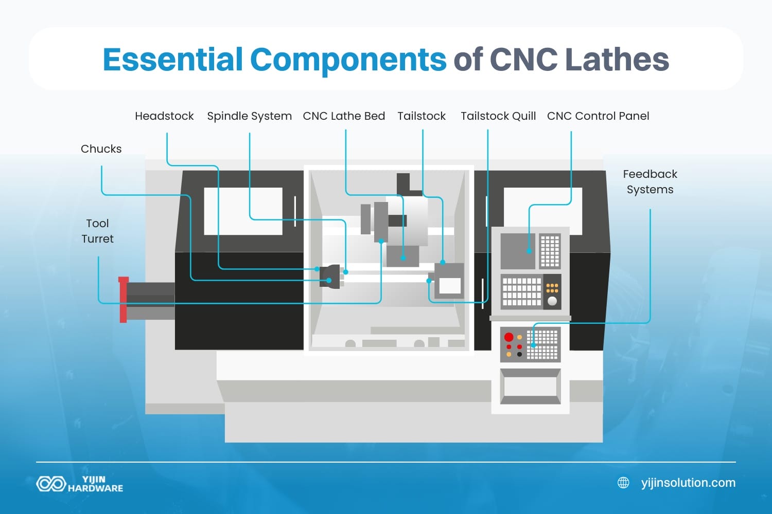 the 9 essential components of cnc lathes