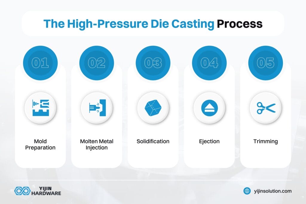 the high pressure die casting process