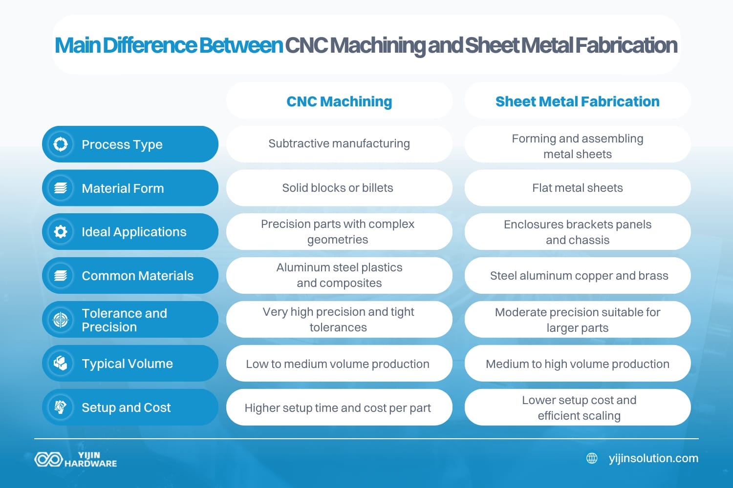 what is the main difference between cnc machining and sheet metal fabrication (1)