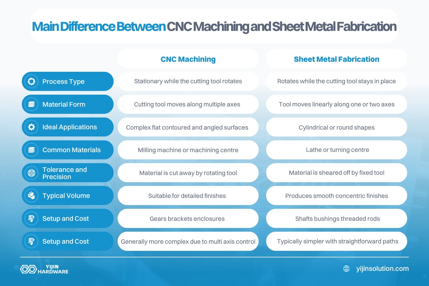 what is the main difference between cnc machining and sheet metal fabrication